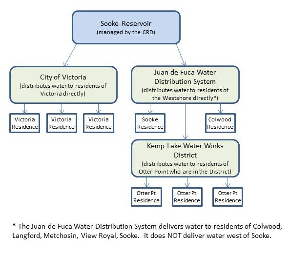 Water distribution to KLWD